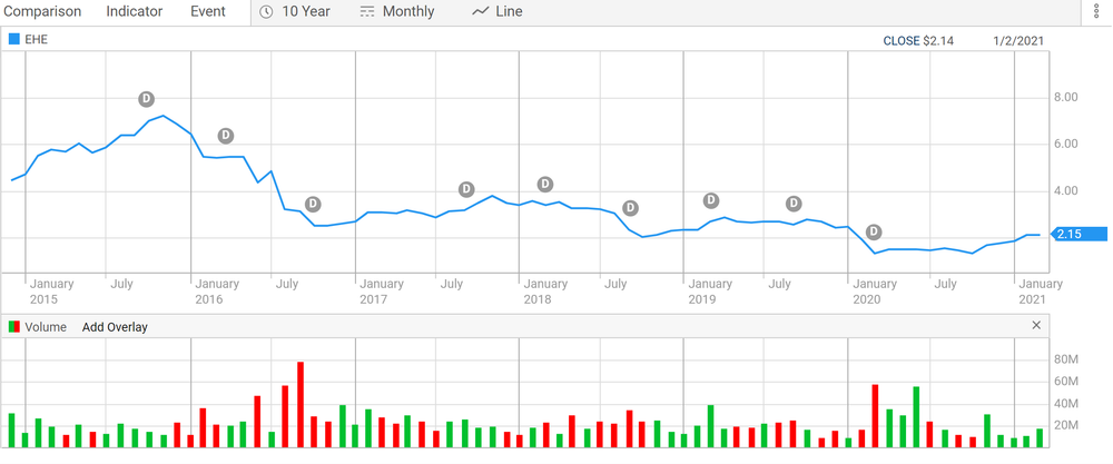 Estia share price increases 26% in 3 months – $5.4M profit from $303M revenue (1.8%) post image