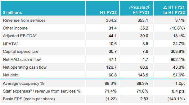 Regis Healthcare declares statutory net loss after tax of $3.7M on bed licence write-down – retirement villages and home care in its sights post image