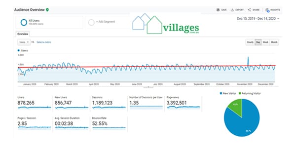 Retirement village and land lease enquiry up 16% Year on Year – a positive COVID end to 2020 post image
