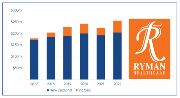 Ryman Healthcare makes underlying profit of NZ$255M in full year, up 13.6% post image