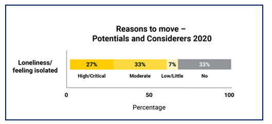 Post COVID: “Now is the time” to focus on the key marketing messages for Retirement Living communities across the country…. like loneliness and isolation post image