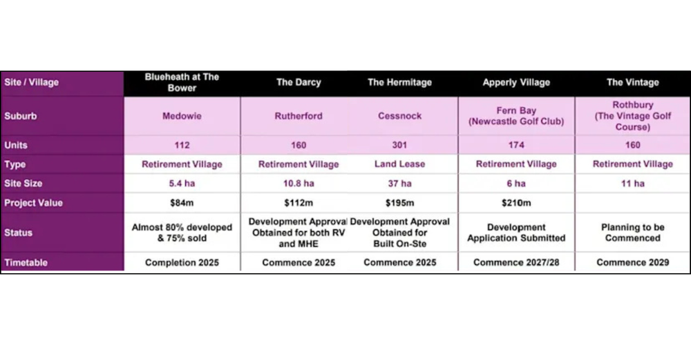 Principle Living has first of five retirement living projects 75% sold on NSW Hunter led by sector veterans post image