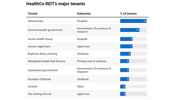 HomeCo to be significant aged care investor after IPO post image