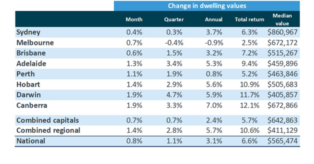 Home prices predicted to surpass pre-COVID levels in early 2021: CoreLogic post image