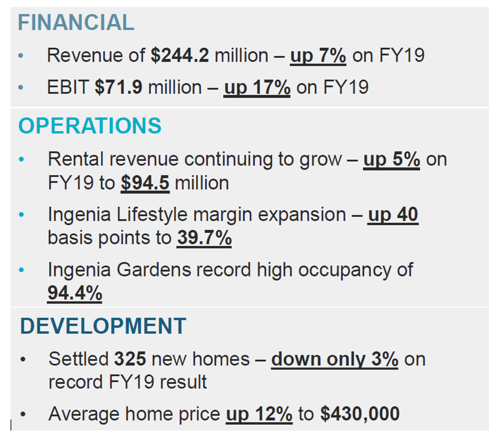 Listed land lease community operator Ingenia delivers 17% increase in EBIT despite COVID post image
