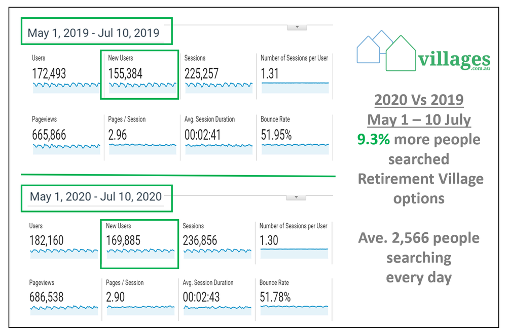 COVID drives retirement village searches up significantly – 9.3% from May to July post image
