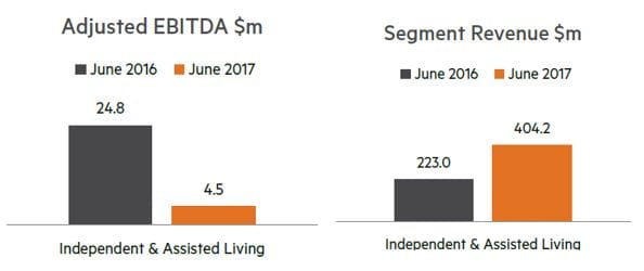 Australian Unity’s village and aged care earnings take an 82% hit on big acquisition of Home Care NSW post image