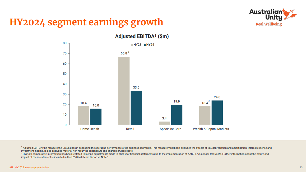 Australian Unity records 477% growth in EBITDA for its aged care homes post image