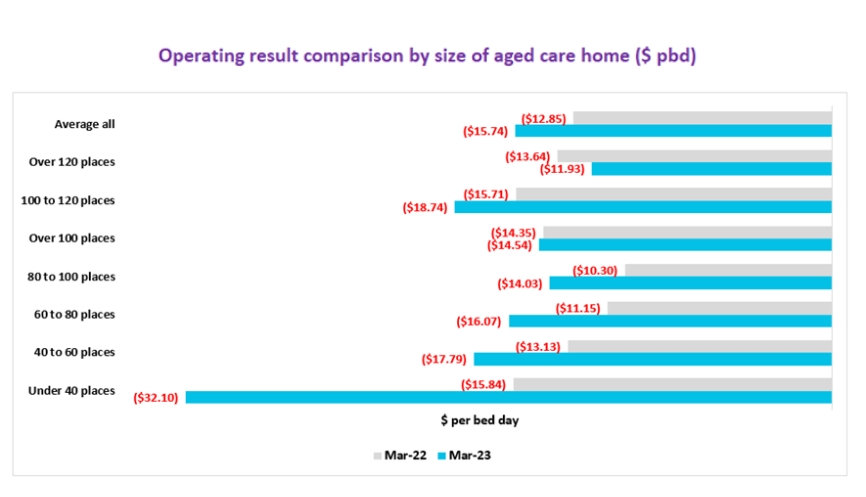 As regional aged care homes close their doors, are increased consumer contributions the answer? post image