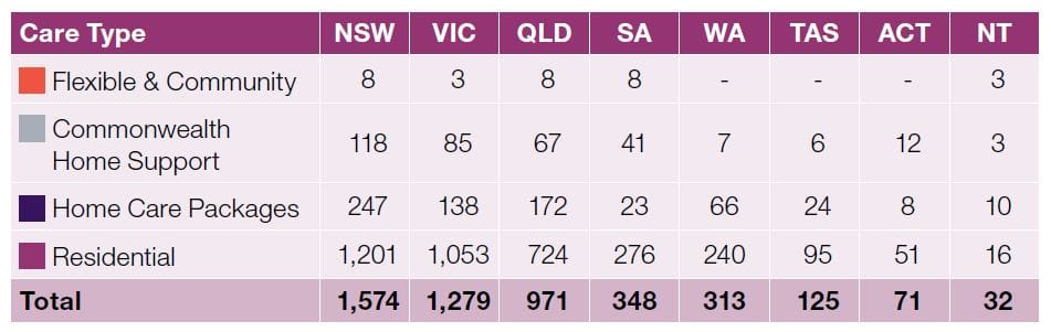 20% increase in aged care complaints: Aged Care Complaints Commissioner report post image