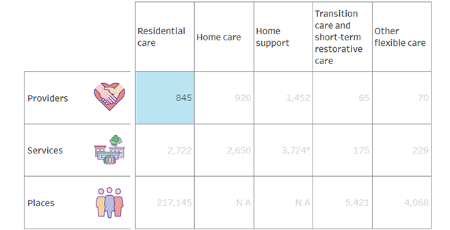 The steady march of consolidation: residential aged care operator numbers drop again post image