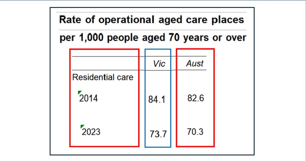 In Victoria, retirement villages will have Private Aged Care forced on them. Why? post image