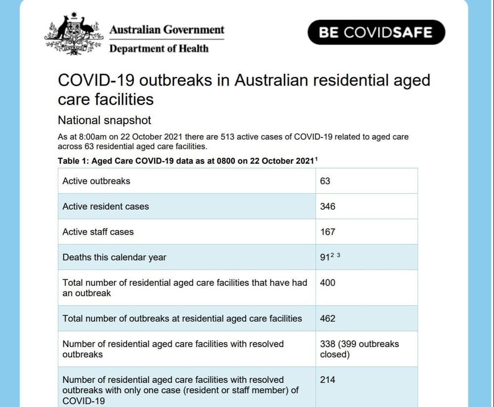 Active COVID-19 cases among aged care residents and staff continue to rise post image