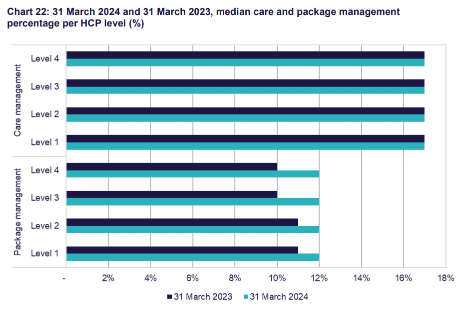 17% home care care management fees in Q3FY24 far exceed 10% cap under proposed reforms post image