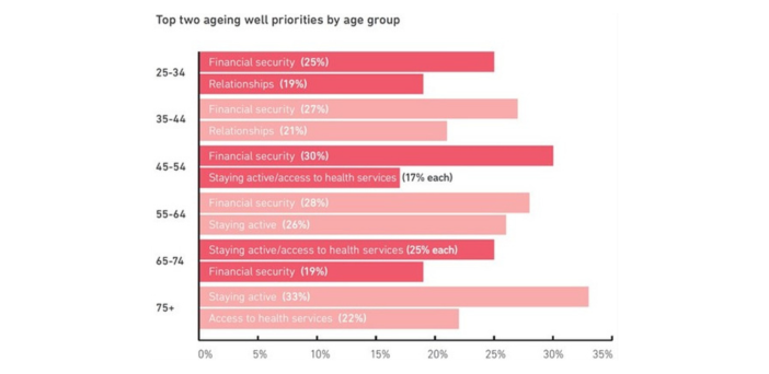 Bolton Clarke’s new report backs the healthy amenities at retirement living villages and land lease communities post image