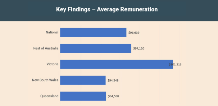 DCM Institute survey: average pay for Retirement Village Managers is $96K post image