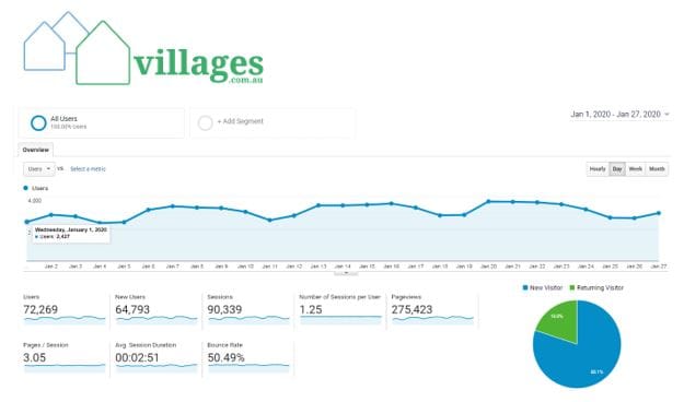 1-27 Jan: 64,793 people searched for a village on villages.com.au post image