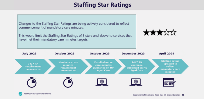 Compliance with care minute targets could become a requirement for three stars in residential aged care post image