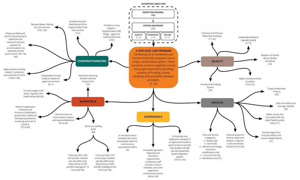 Ansell Strategic pinpoints move to integrated aged care system as key recommendation in Royal Commission Final Report post image