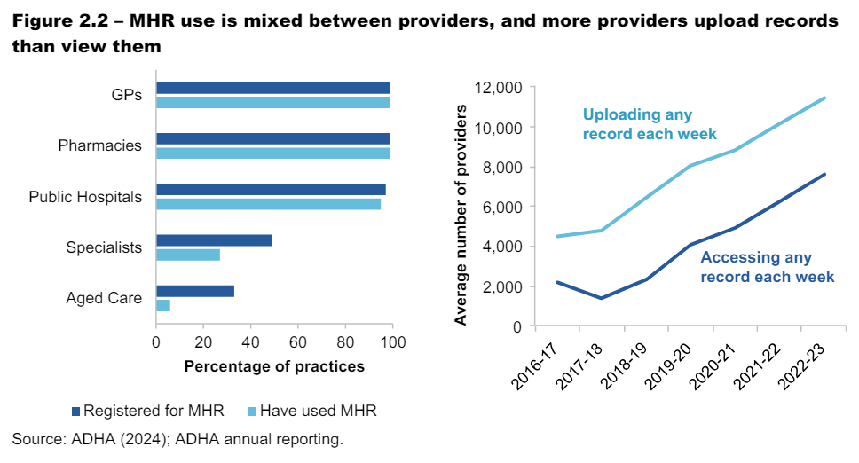 Only 6% of aged care providers use My Health Record post image