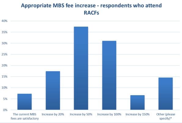 AMA survey: one in three doctors to cut back or end aged care visits within 24 months post image