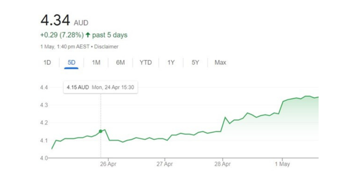 Macquarie Group’s “substantial” investment in Ingenia Communities sees shares spike post image