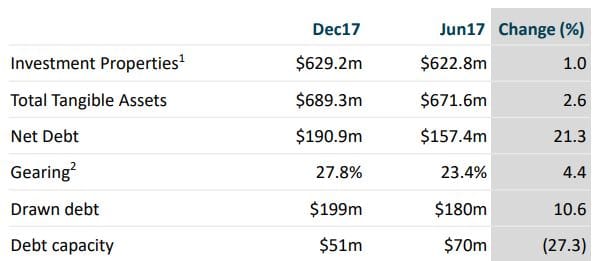 Gateway acquires two SA land lease communities for $45M – increases gearing to $280M post image