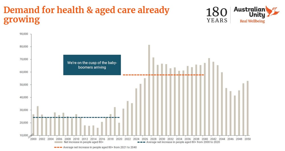 Australian Unity forecasts dramatic demand for health and aged care – 30 years of growth ahead post image