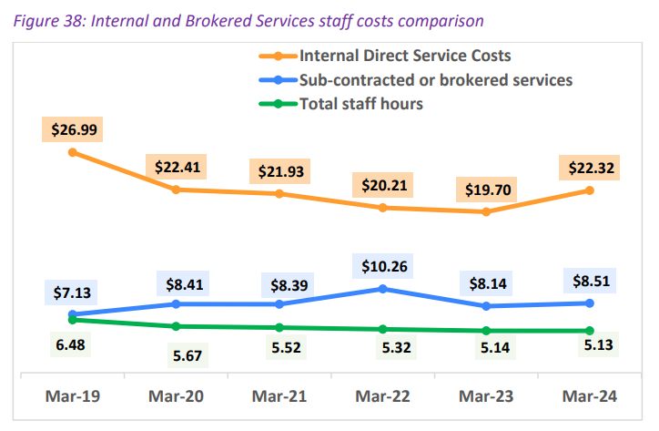 Home care customers' care falls to a five-year low: StewartBrown post image