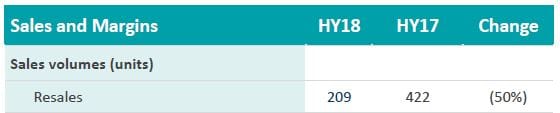 Aveo existing village sales down 50% post image