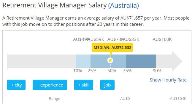 Pay in the property sector on the rise – but village managers’ salaries still falling short: The Australian post image