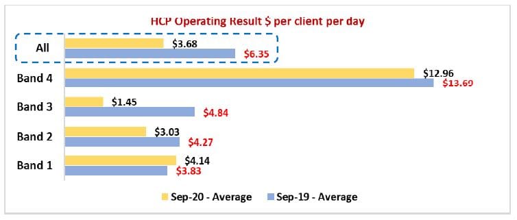 Revenue drops 4.5% for home care operators: StewartBrown – staff hours fall by two hours per week for First 25% post image