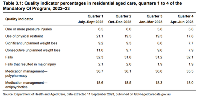 Latest Quality Indicators data good news for the residential care sector post image