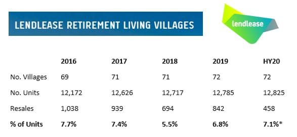 Lendlease Retirement achieves 14% increase in resales, back to pre-Four Corners levels post image