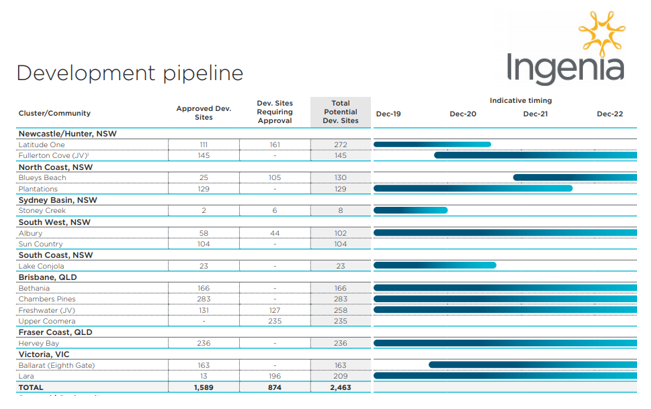 Ingenia land lease sales enquiry dropped 77% February to April – the same for the retirement village sector? post image