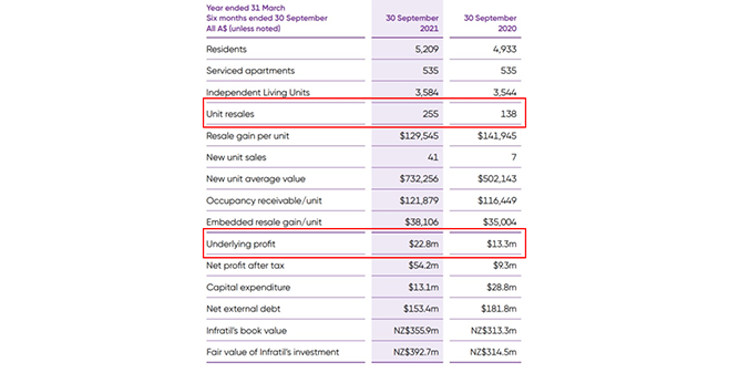 RetireAustralia underlying profit jumps 71% – forecasts it will sell 480-500 units this financial year – over two a day post image