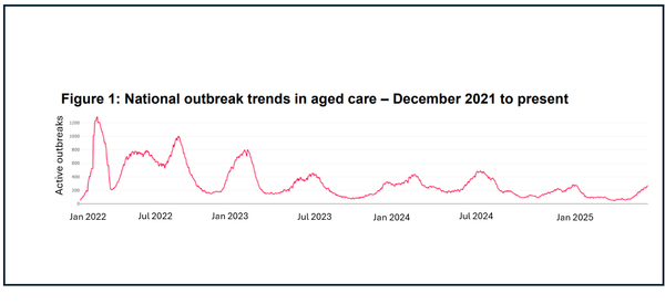 Aged care COVID-19 cases hit 12-month high as 34 die in one week post image