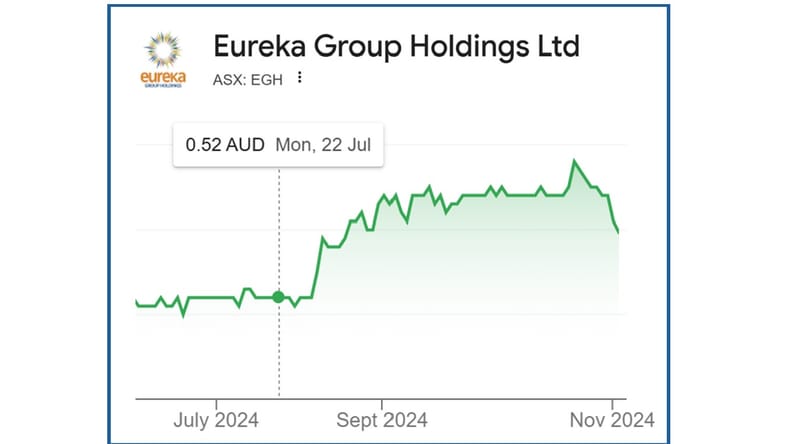 Affordable housing group Aspen sells over 50% of its shares in Eureka to reduce debt post image