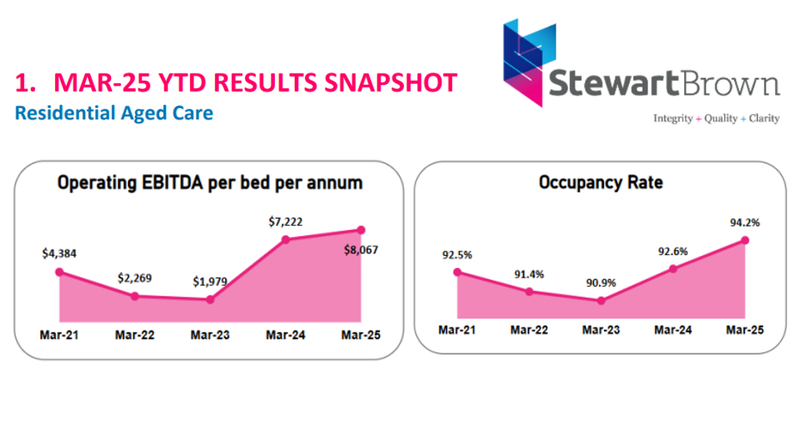 “Not investable”: StewartBrown warns on aged care bed shortfall post image