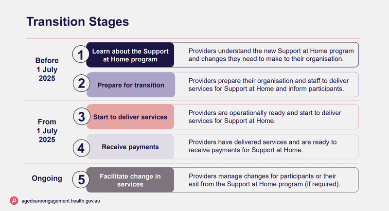 Late March release of Support at Home detail leaves 62 working days for implementation post image