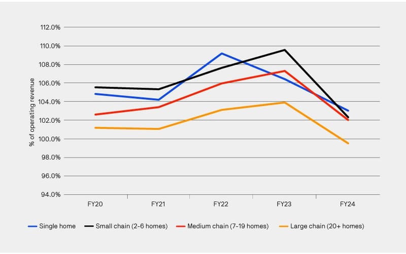 Is scale necessary for success in residential aged care? The latest data says yes post image