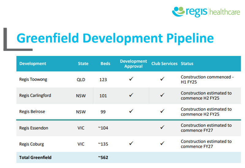 Regis Aged Care reveals plans for 560+ new aged care beds in strong growth outlook post image