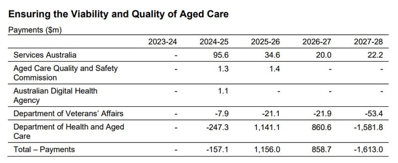 Fed Govt to release 7,615 new Home Care Packages as 76,000 wait for care post image